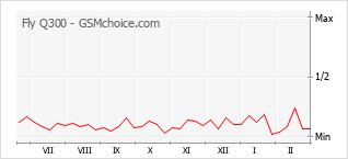 Le graphique de popularité de Fly Q300