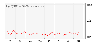 Grafico di modifiche della popolarità del telefono cellulare Fly Q300