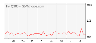 Диаграмма изменений популярности телефона Fly Q300