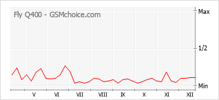 Gráfico de los cambios de popularidad Fly Q400