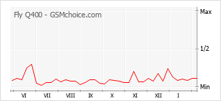 Le graphique de popularité de Fly Q400