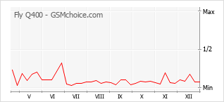 Grafico di modifiche della popolarità del telefono cellulare Fly Q400