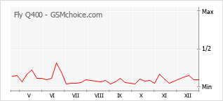 Populariteit van de telefoon: diagram Fly Q400