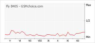 Popularity chart of Fly B405