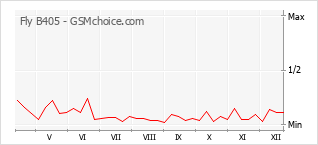Gráfico de los cambios de popularidad Fly B405