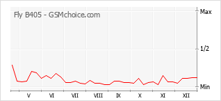 Grafico di modifiche della popolarità del telefono cellulare Fly B405