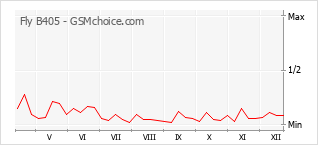 Traçar mudanças de populariedade do telemóvel Fly B405