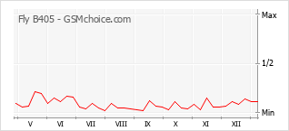 手機聲望改變圖表 Fly B405