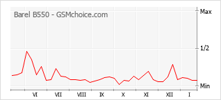 Diagramm der Poplularitätveränderungen von Barel B550
