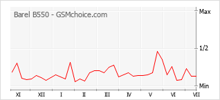 Popularity chart of Barel B550