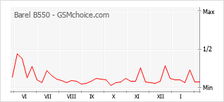 Gráfico de los cambios de popularidad Barel B550