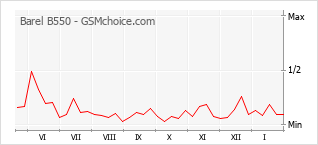 Traçar mudanças de populariedade do telemóvel Barel B550
