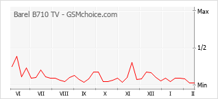 Diagramm der Poplularitätveränderungen von Barel B710 TV