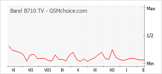 Grafico di modifiche della popolarità del telefono cellulare Barel B710 TV