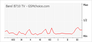 Populariteit van de telefoon: diagram Barel B710 TV