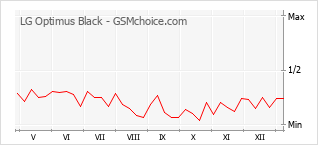 Le graphique de popularité de LG Optimus Black