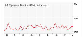 Grafico di modifiche della popolarità del telefono cellulare LG Optimus Black