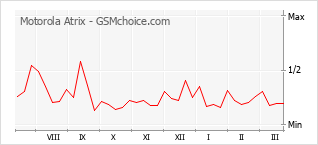Diagramm der Poplularitätveränderungen von Motorola Atrix
