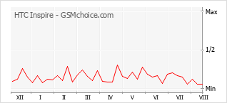 Popularity chart of HTC Inspire