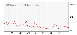 Gráfico de los cambios de popularidad HTC Inspire