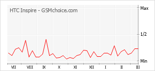 Le graphique de popularité de HTC Inspire