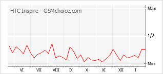 Populariteit van de telefoon: diagram HTC Inspire