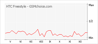 Popularity chart of HTC Freestyle