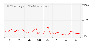 Le graphique de popularité de HTC Freestyle