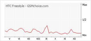 Grafico di modifiche della popolarità del telefono cellulare HTC Freestyle