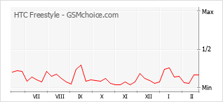 Populariteit van de telefoon: diagram HTC Freestyle