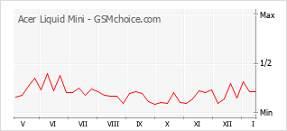 Popularity chart of Acer Liquid Mini