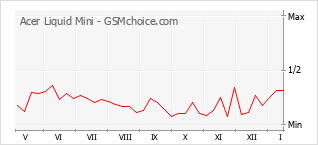 Le graphique de popularité de Acer Liquid Mini