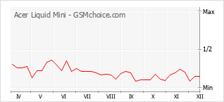 Traçar mudanças de populariedade do telemóvel Acer Liquid Mini