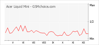Диаграмма изменений популярности телефона Acer Liquid Mini