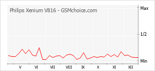 Diagramm der Poplularitätveränderungen von Philips Xenium V816