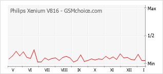 Gráfico de los cambios de popularidad Philips Xenium V816