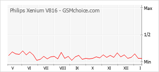Populariteit van de telefoon: diagram Philips Xenium V816
