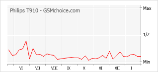 Popularity chart of Philips T910