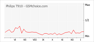 Gráfico de los cambios de popularidad Philips T910