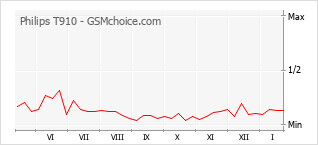 Le graphique de popularité de Philips T910