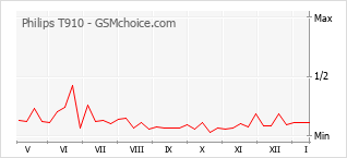 Populariteit van de telefoon: diagram Philips T910