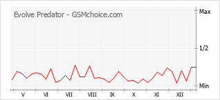 Le graphique de popularité de Evolve Predator