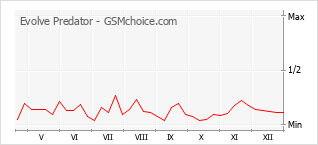 Grafico di modifiche della popolarità del telefono cellulare Evolve Predator