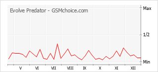 Populariteit van de telefoon: diagram Evolve Predator
