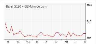 Diagramm der Poplularitätveränderungen von Barel S120