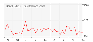 Popularity chart of Barel S120
