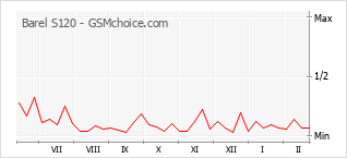 Grafico di modifiche della popolarità del telefono cellulare Barel S120
