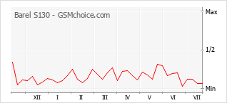 Popularity chart of Barel S130