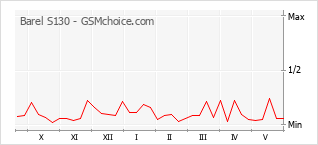Gráfico de los cambios de popularidad Barel S130