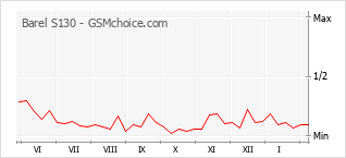 Grafico di modifiche della popolarità del telefono cellulare Barel S130